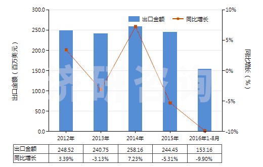 2012-2016年8月中國自行車用新的充氣橡膠輪胎(HS40115000)出口總額及增速統(tǒng)計(jì)